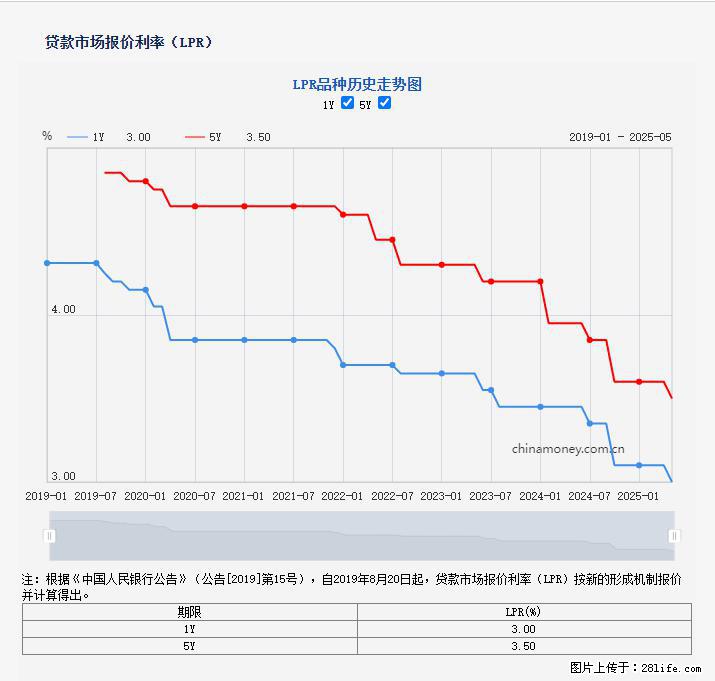 重磅！降息！桂林房贷利率3.0% - 昭通生活资讯 - 昭通28生活网 zt.28life.net